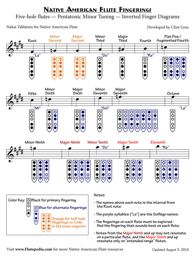 NAF Fingerings for Five-hole flutes with Pentatonic Minor Tuning (Inverted Finger Diagrams)