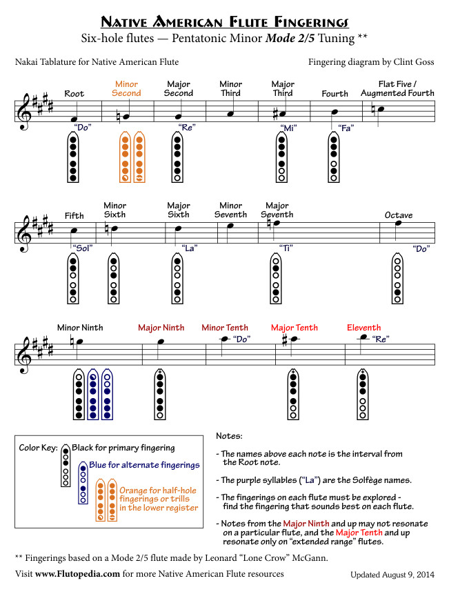 NAF Fingerings for Five-hole flutes with Pentatonic Minor Tuning