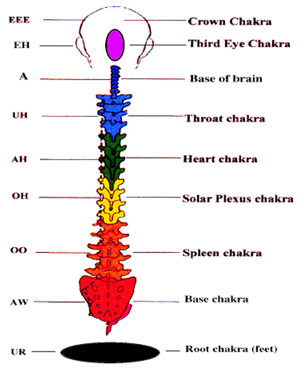 Vowel Sounds and Colors for Toning based on the Chakra System