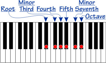 Scale with root, minor third, perfect fourth, perfect fifth, minor seventh, and octave notes