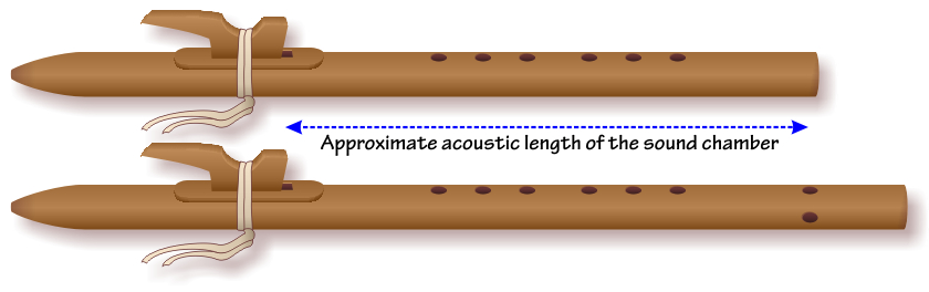 Measurement of the acoustic length of the sound chamber