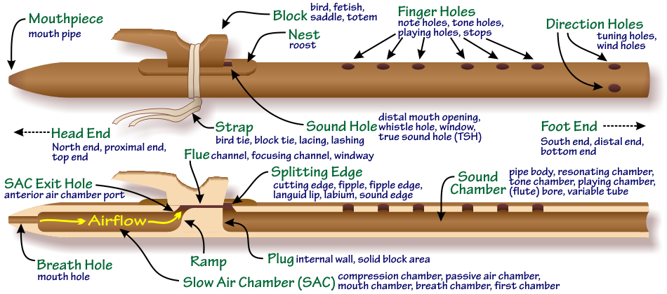 Alternate names for Native American flute components