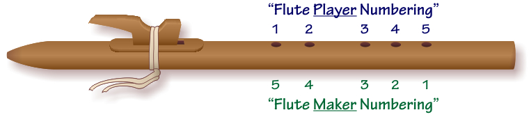Numbering the holes on a Native American flute