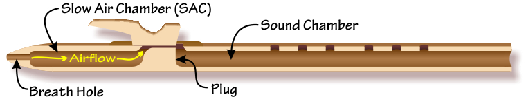 Cut-away image of a Native American flute, showing the breath hole, airflow, slow air chamber, plug, and resonating chamber