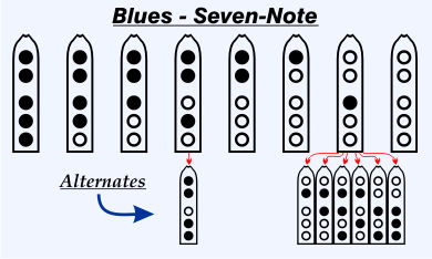 Blues Seven-Note Scale