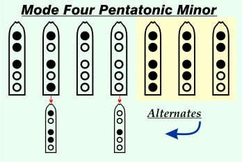 Mode Four Pentatonic Minor Scale